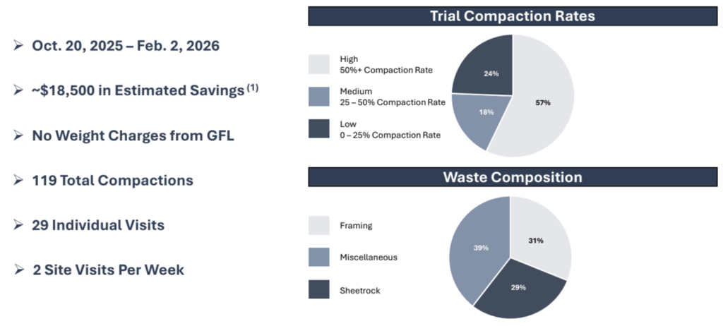 A graphic diagram of construction dumpster compaction rates in Houston for Quick Compact's trial study.